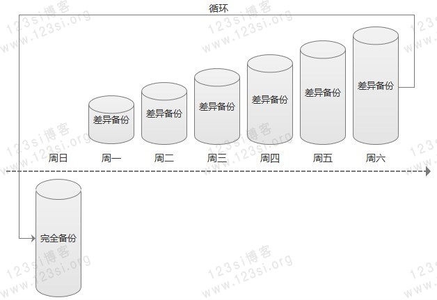 完整备份加差异备份