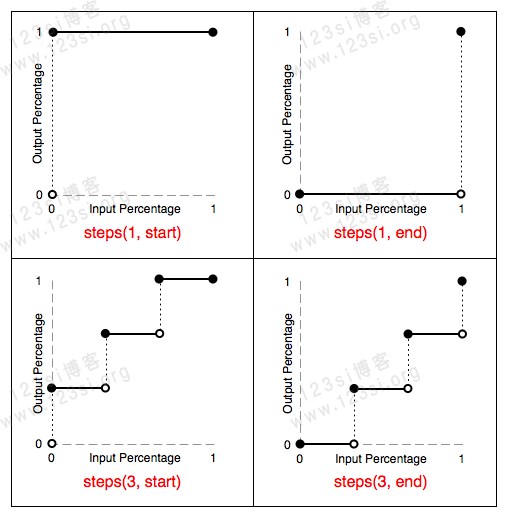 animation-timing-function: steps