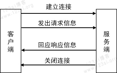 http 1.0 请求模式