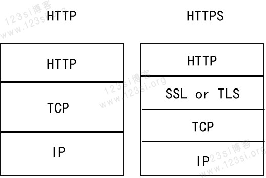 HTTP 与 HTTPS 的差异