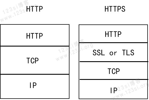 HTTP 与 HTTPS 的差异