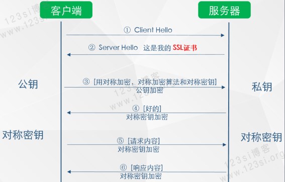 HTTPS 握手过程