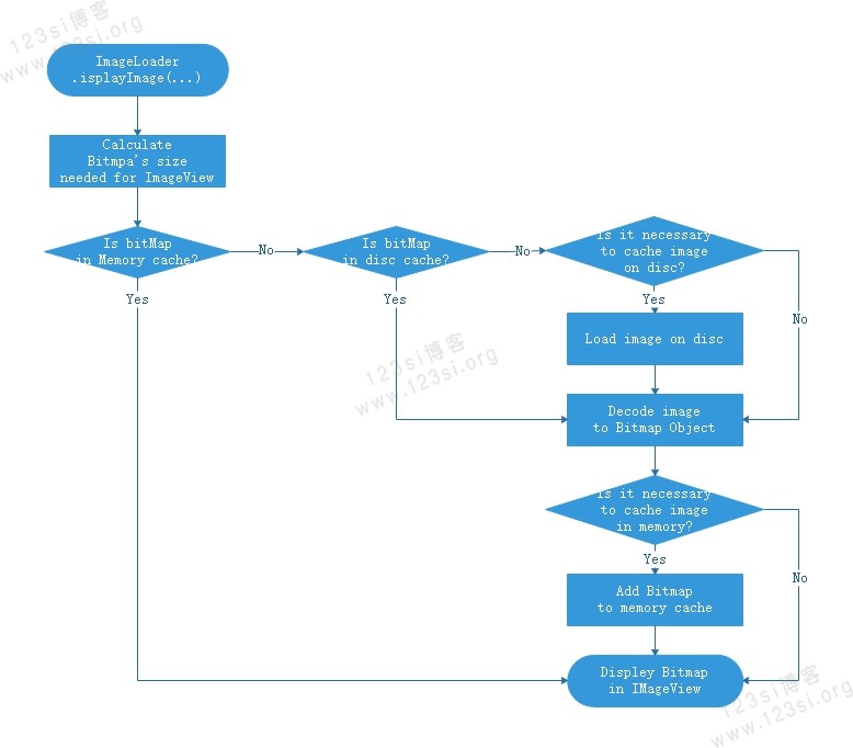 Universal-Image-Loader 流程图