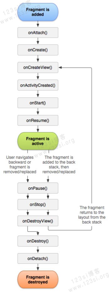 Fragment 的生命周期