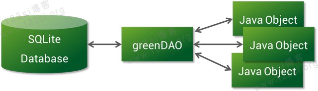 GreenDao