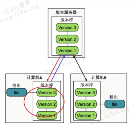 Git 的分布式管理模式