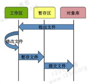 Git 文件的三种状态