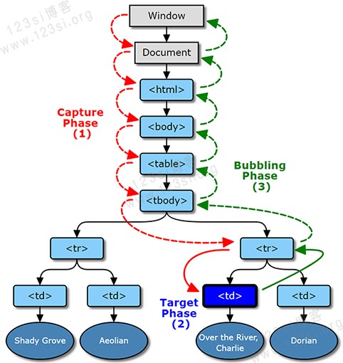 事件对象三个阶段：捕获阶段、目标阶段、冒泡阶段