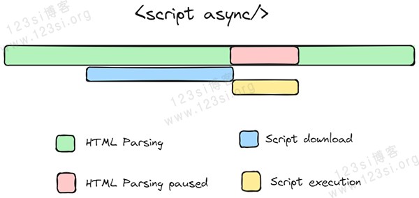 Async 异步执行